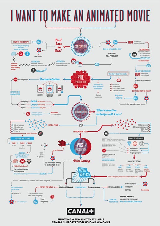 Film Production Process Flow Chart